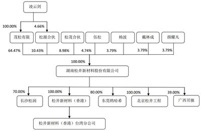【聚焦】3C涂料名企松井新材擬科創板上市,可與PPG、阿克蘇等巨頭競爭